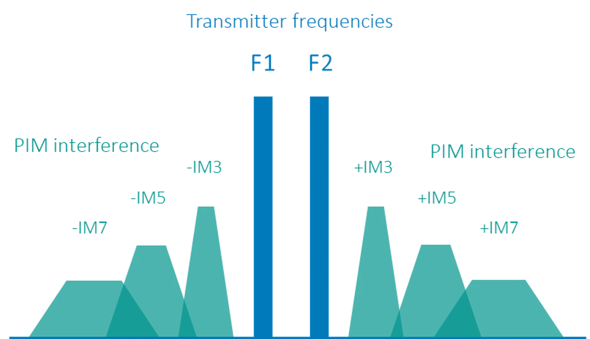 Co je pasivní intermodulace (PIM)?